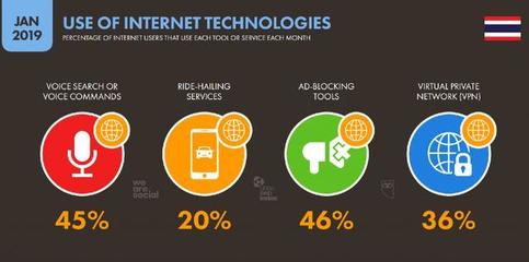 数字泰国2019 互联网、社交媒体、手机与电商分析及网上新媒体服务展望
